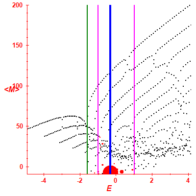 Peres lattice <M>